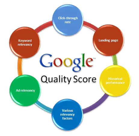 Qu’est-ce qu’un Quality Score ?